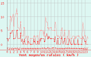 Courbe de la force du vent pour Die (26)