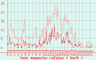 Courbe de la force du vent pour Trgueux (22)