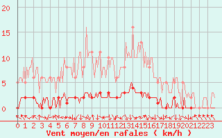 Courbe de la force du vent pour Charleville-Mzires / Mohon (08)