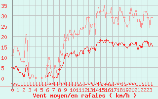 Courbe de la force du vent pour Mazinghem (62)