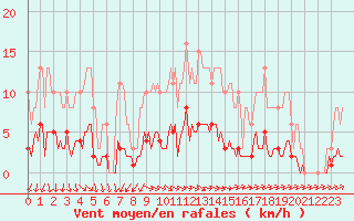 Courbe de la force du vent pour Forceville (80)