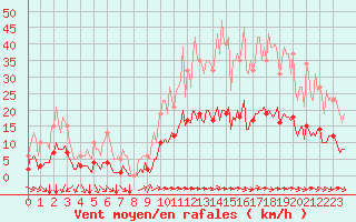 Courbe de la force du vent pour Aizenay (85)