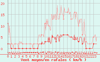 Courbe de la force du vent pour Verneuil (78)