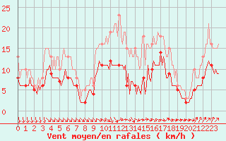 Courbe de la force du vent pour Monts-sur-Guesnes (86)