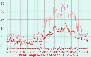 Courbe de la force du vent pour Beaucroissant (38)