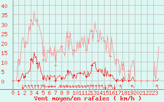 Courbe de la force du vent pour Saint-Brevin (44)