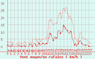 Courbe de la force du vent pour Tthieu (40)