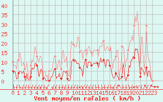 Courbe de la force du vent pour Lans-en-Vercors - Les Allires (38)