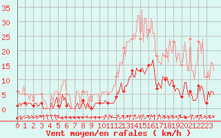 Courbe de la force du vent pour Eygliers (05)