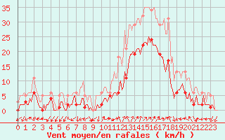 Courbe de la force du vent pour Eygliers (05)