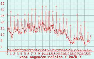 Courbe de la force du vent pour Izegem (Be)