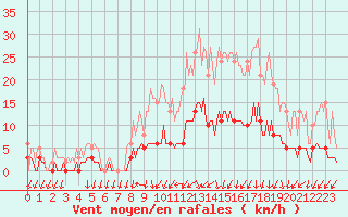 Courbe de la force du vent pour Sandillon (45)