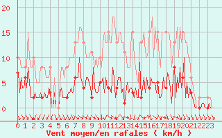 Courbe de la force du vent pour Neuville-de-Poitou (86)