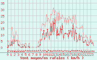 Courbe de la force du vent pour Herhet (Be)