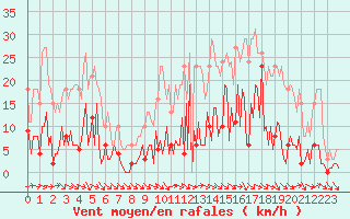 Courbe de la force du vent pour Saint-Just-le-Martel (87)