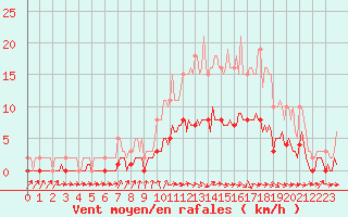 Courbe de la force du vent pour Charmant (16)
