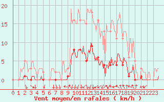 Courbe de la force du vent pour Prades-le-Lez - Le Viala (34)