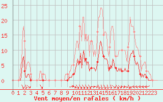 Courbe de la force du vent pour Caix (80)