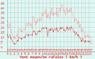 Courbe de la force du vent pour Mazinghem (62)