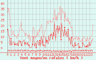 Courbe de la force du vent pour Gurande (44)