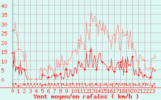 Courbe de la force du vent pour Saint-Just-le-Martel (87)