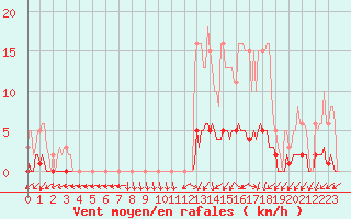 Courbe de la force du vent pour Kernascleden (56)