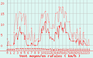 Courbe de la force du vent pour Hestrud (59)