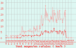 Courbe de la force du vent pour Charleville-Mzires / Mohon (08)