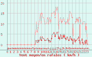 Courbe de la force du vent pour Renwez (08)