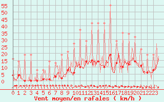 Courbe de la force du vent pour Bridel (Lu)