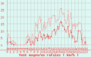 Courbe de la force du vent pour Lans-en-Vercors - Les Allires (38)