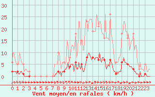 Courbe de la force du vent pour Nonaville (16)