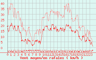 Courbe de la force du vent pour Saint-Julien-en-Quint (26)