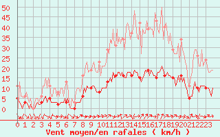 Courbe de la force du vent pour Sandillon (45)