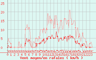 Courbe de la force du vent pour Dounoux (88)