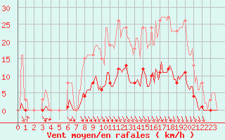 Courbe de la force du vent pour Srzin-de-la-Tour (38)