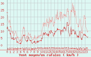 Courbe de la force du vent pour Concoules - La Bise (30)