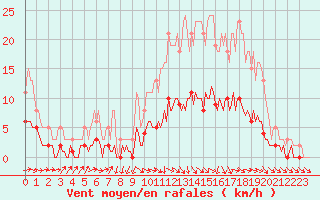 Courbe de la force du vent pour Berson (33)