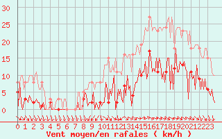 Courbe de la force du vent pour Gurande (44)