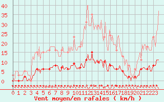 Courbe de la force du vent pour Brigueuil (16)