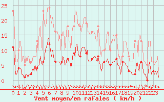 Courbe de la force du vent pour Beaucroissant (38)