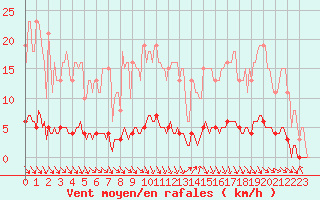 Courbe de la force du vent pour Puissalicon (34)