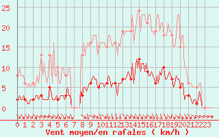 Courbe de la force du vent pour Bannay (18)