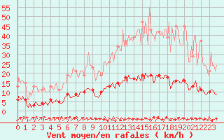 Courbe de la force du vent pour Saint-Philbert-de-Grand-Lieu (44)