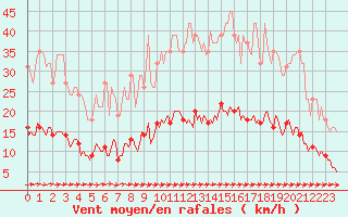 Courbe de la force du vent pour Besn (44)