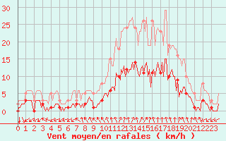 Courbe de la force du vent pour Droue-sur-Drouette (28)