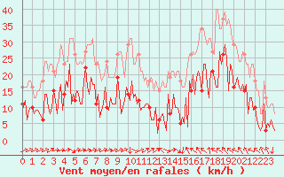 Courbe de la force du vent pour Montredon des Corbires (11)