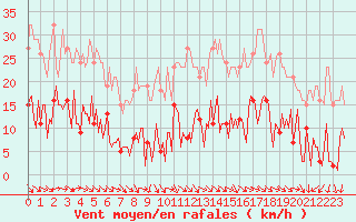 Courbe de la force du vent pour Gurande (44)