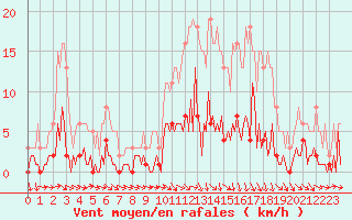 Courbe de la force du vent pour Trgueux (22)