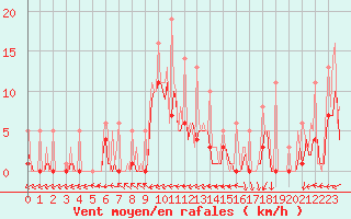 Courbe de la force du vent pour Bridel (Lu)